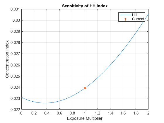图中包含一个axes对象。标题为灵敏度HH Index的axes对象包含两个类型为line的对象。这些对象表示HH、Current。
