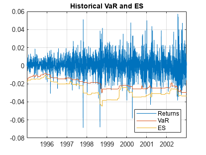 图包含一个坐标轴对象。坐标轴对象标题历史VaR和ES包含3线类型的对象。这些对象代表回报,VaR, ES。
