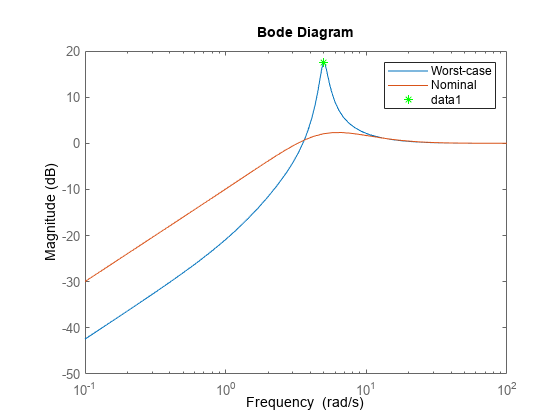 图包含一个坐标轴对象。坐标轴对象ylabel级(dB)包含3线类型的对象。一个或多个行显示的值只使用这些对象标记代表坏的,名义上的。
