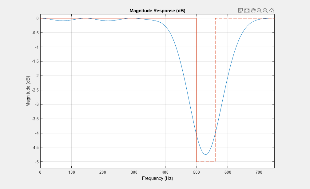 图1图:级响应(dB)包含一个坐标轴对象。坐标轴对象与标题级响应(dB),包含频率(赫兹),ylabel级(dB)包含2线类型的对象。
