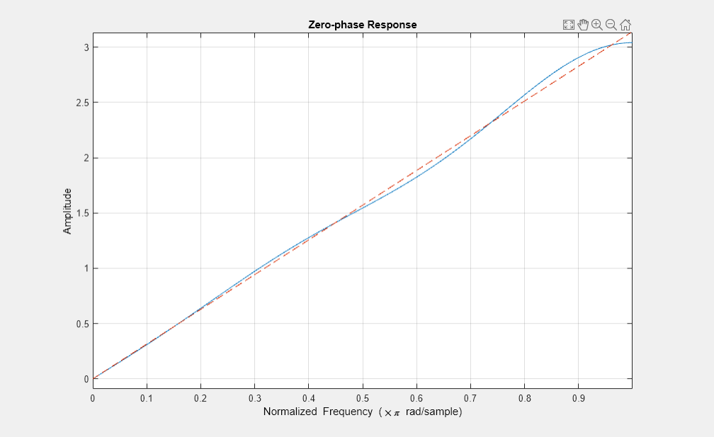 图图1:零相位响应包含一个坐标轴对象。坐标轴对象与标题零相位响应,包含归一化频率(空白乘以πr d / s m p l e), ylabel振幅包含2线类型的对象。