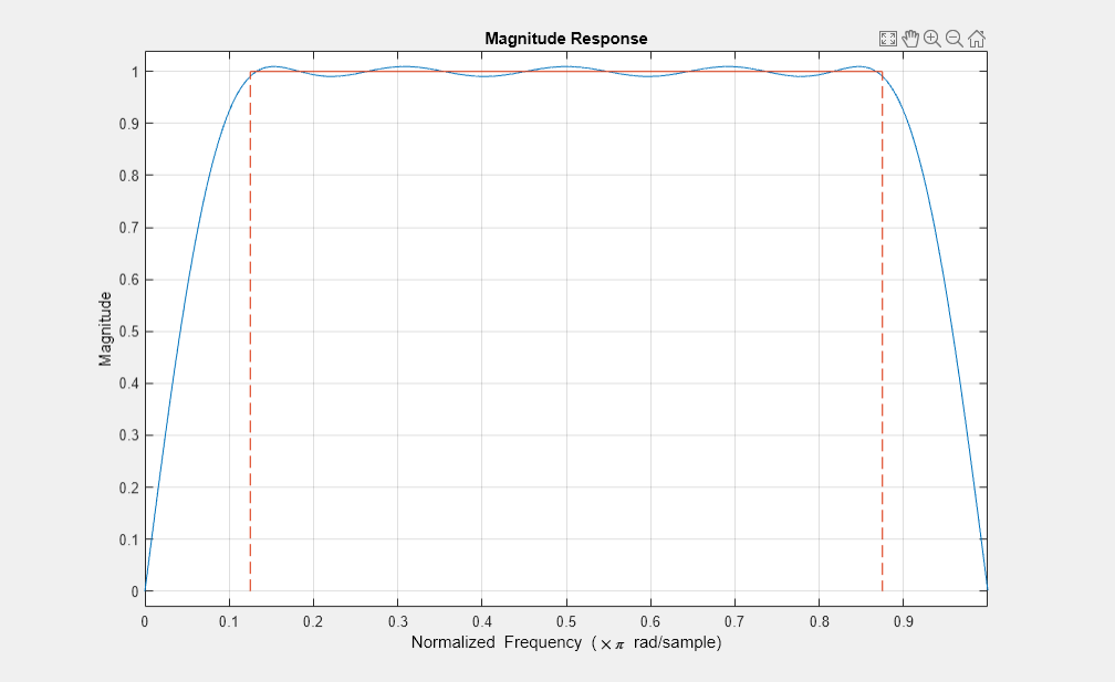 图图1:级响应包含一个坐标轴对象。坐标轴对象与标题级响应,包含归一化频率(空白乘以πr d / s m p l e), ylabel级包含2线类型的对象。