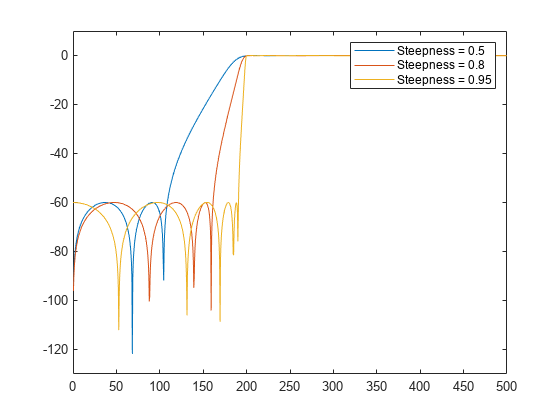 图包含一个坐标轴对象。坐标轴对象包含3线类型的对象。这些对象代表陡度= 0.5,陡度= 0.8,陡度= 0.95。