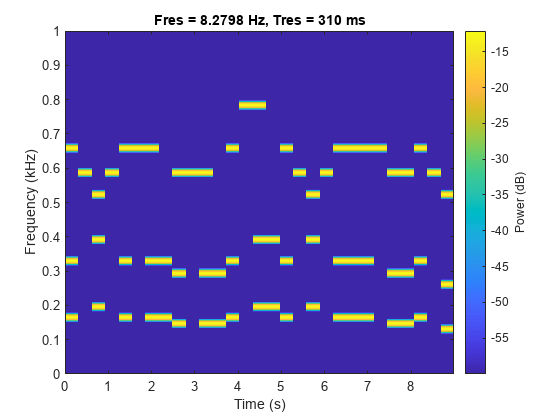 图包含一个坐标轴对象。坐标轴对象与标题耐火的= 8.2798赫兹,非常= 310毫秒,包含时间(s), ylabel频率(赫兹)包含一个类型的对象的形象。