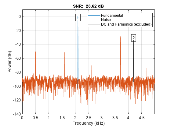 图包含一个坐标轴对象。坐标轴对象标题信噪比:23.62 dB,包含频率(赫兹),ylabel权力(dB)包含14线类型的对象,文本。这些对象代表基本,噪音、直流和谐波(排除)。