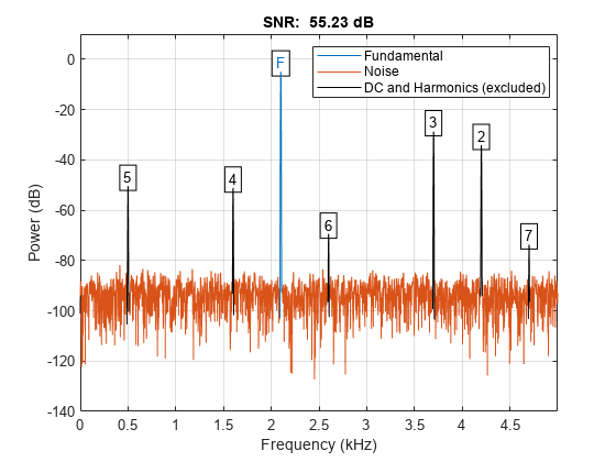 图包含一个坐标轴对象。坐标轴对象标题信噪比:55.23 dB,包含频率(赫兹),ylabel权力(dB)包含19线类型的对象,文本。这些对象代表基本,噪音、直流和谐波(排除)。