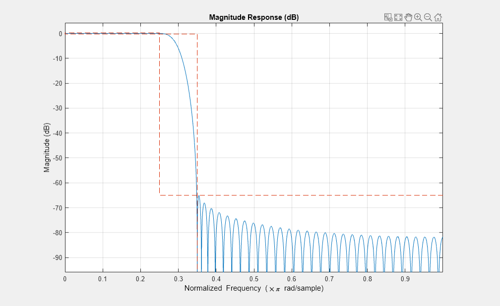 图1图:级响应(dB)包含一个坐标轴对象。坐标轴对象与标题级响应(dB),包含归一化频率(空白乘以πr d / s m p l e), ylabel级(dB)包含2线类型的对象。