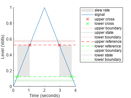 图转换速率图包含一个轴对象。具有xlabel Time(秒)，ylabel Level(伏特)的axes对象包含12个类型为patch, line的对象。这些对象表示转换速率、信号、上交叉、下交叉、上边界、上状态、下边界、上参考、下参考、下状态。