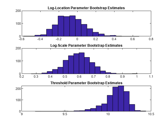 Fitting a Univariate Distribution Using Cumulative Probabilities