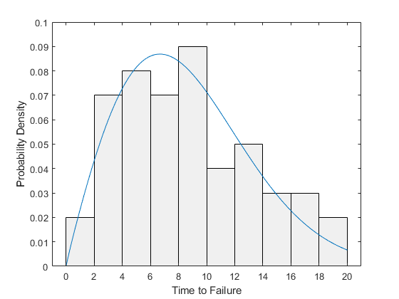 Curve Fitting and Distribution Fitting