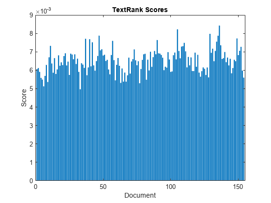 图中包含一个轴对象。标题为TextRank Scores的axes对象包含一个类型为bar的对象。