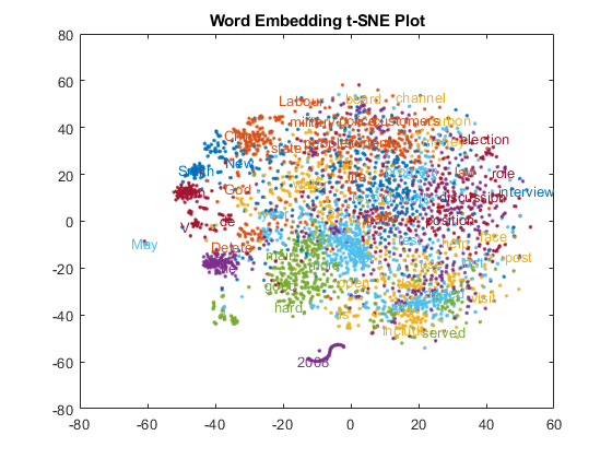 Visualize Word Embeddings Using Text Scatter Plots