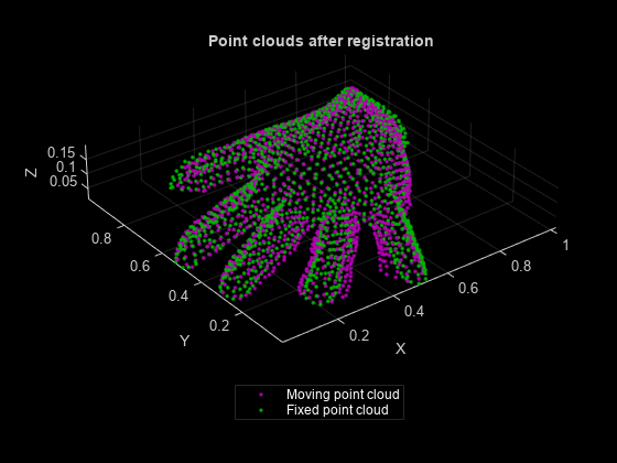 Figure contains an axes object. The axes object with title Point clouds after registration contains 2 objects of type scatter. These objects represent Moving point cloud, Fixed point cloud.