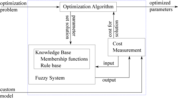定制成本函数通过将模糊系统的输出与定制模型计算的输出进行比较来计算给定参数集的成本。