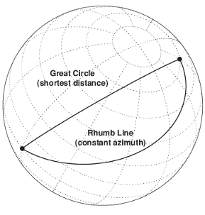 球面大圆路径和恒向线显示两个遥远的点之间的路径。