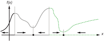 Curve with several dips. The bottom of each dip is a local minimum, and the region surrounding each local minimum is the basin of attraction.