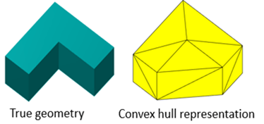真正的几何形状和凸包的代表一个l型的空间固体。