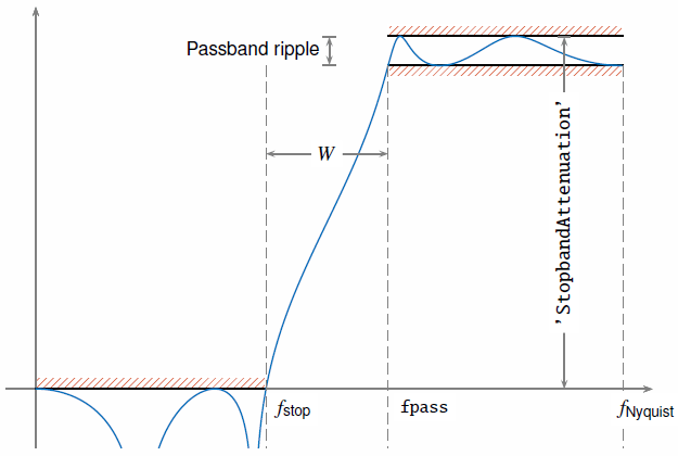 高通滤波器的频率响应与奈奎斯特通带、阻带频率,过渡宽度、阻带衰减,通带波纹