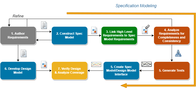 这张图片显示了流程图,说明了在前面描述的步骤列表。要求通过第一个迭代化开发的四个步骤,模型和设计模型和规范