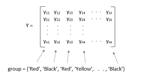 示例的样本数据输入参数Y矩阵形式和组输入参数组。组中的每个元素表示一组对应的列的名称。