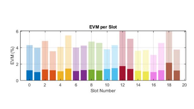 EVM performance of a 5G NR RF transmitter.