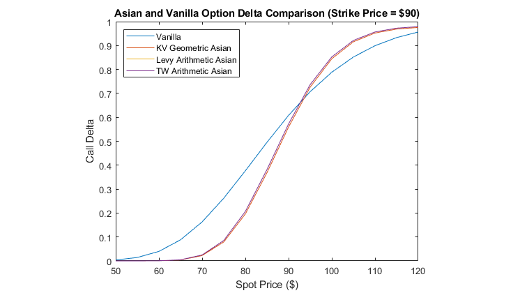 该图显示了普通期权和亚洲期权相对于标的资产价格的价格。