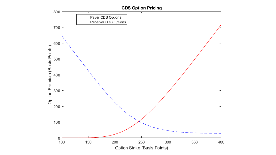 CDS期权的支付方和接收方图。
