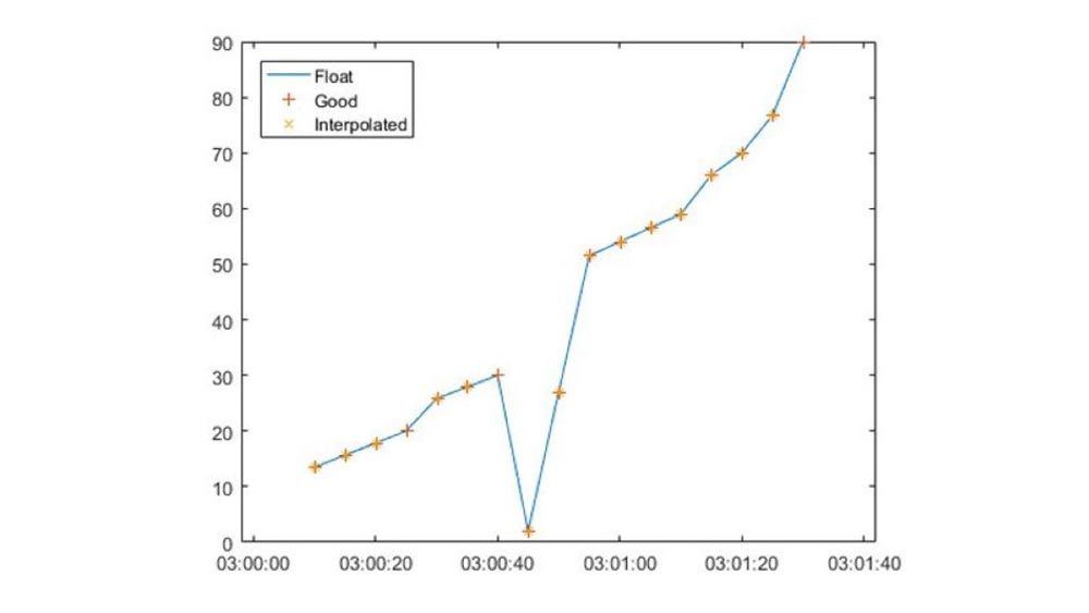 MATLAB plot of OPC HDA data showing data quality and interpolated data.