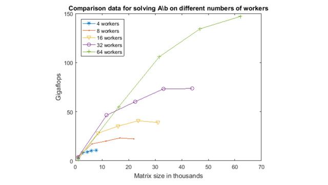 分布式数组允许您使用对于单个计算机的内存来说太大的数据执行计算。