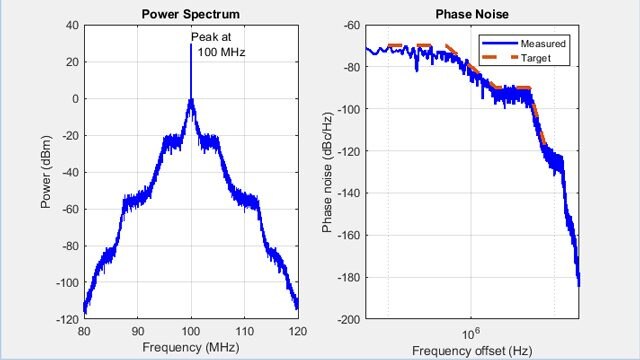 峰值在100 MHz的功率谱图和显示测量值和目标值之间密切相关的相位噪声图。