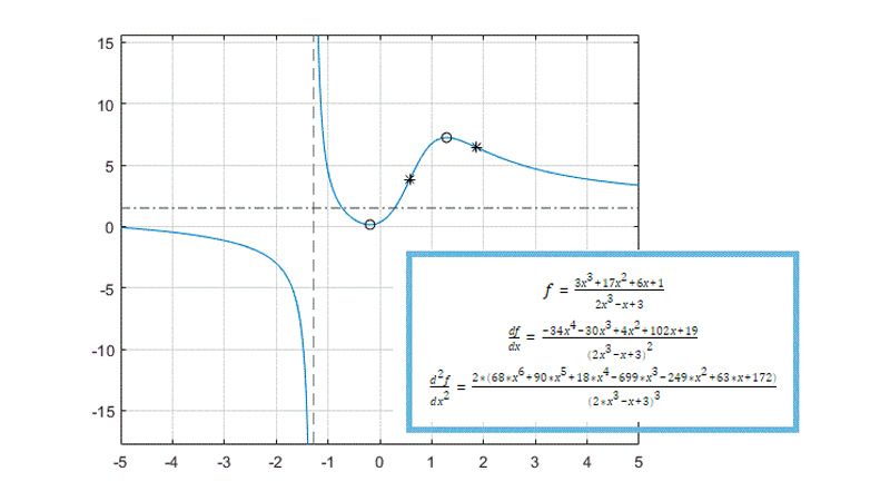 一个函数，它的一阶导数，二阶导数，以及显示局部极大值，极小值和拐点的图