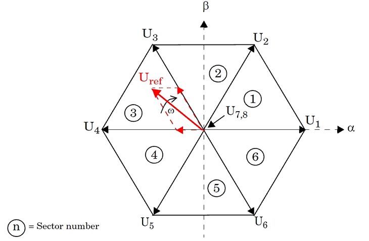 空间矢量与基本向量U1-U8六边形。