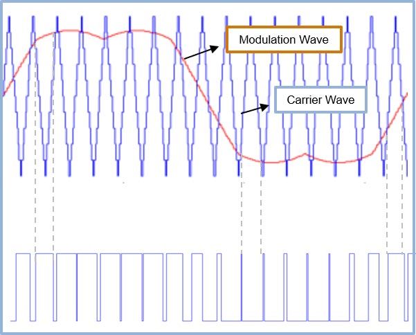门信号生成的结果对比调制波和载波。