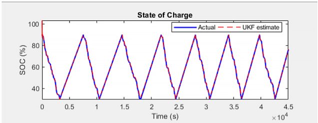 在Simulink中使用Unscented Kalman滤波器估计电池充电状态。万博1manbetx