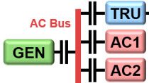Model power networks with AC bus, DC bus, breakers, and a battery using Simscape Electrical. Determine power requirements and analyze system interactions.