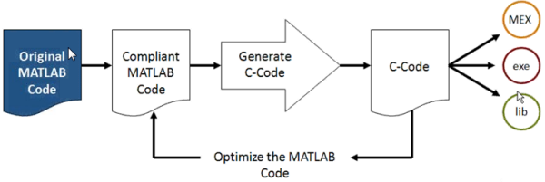 设计过程采用嵌入式MATLAB