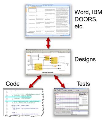 对模型，测试和生成的代码进行跟踪要求