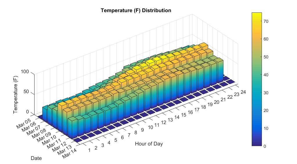 MATLAB气象站温度图