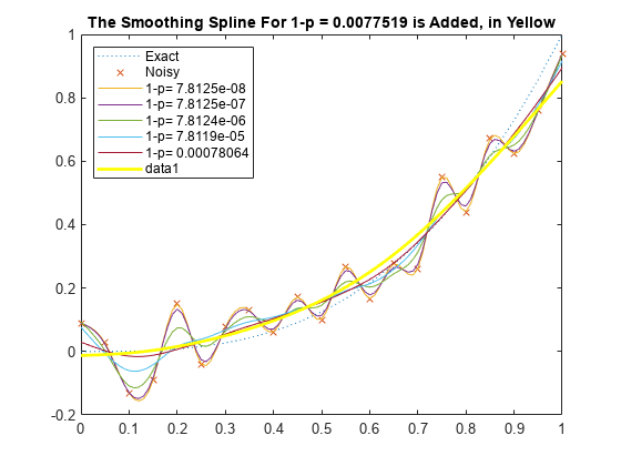 图包含一个坐标轴对象。坐标轴对象与标题1 - p = 0.0077519添加平滑样条,用黄色包含8线类型的对象。这些对象代表准确,吵闹,1 - p = 7.8125 e-08, 1 - p = 7.8125 e-07, 1 - p = 7.8124 e-06, 1 - p = 7.8119 e-05, 1 - p = 0.00078064。