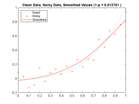 图包含一个坐标轴对象。坐标轴对象标题干净数据、噪声数据,平滑值(1 - p = 0.013761)包含3线类型的对象。这些对象代表准确,噪声,平滑。