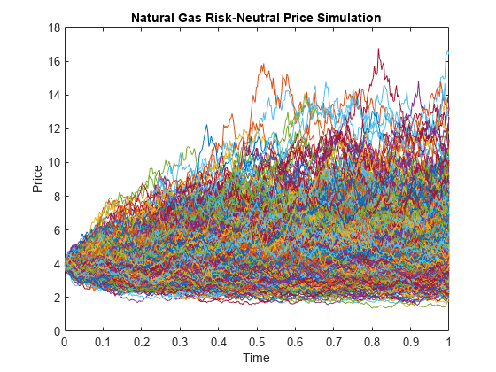 图包含一个坐标轴对象。坐标轴对象与标题天然气风险中性价格模拟包含1000行类型的对象。