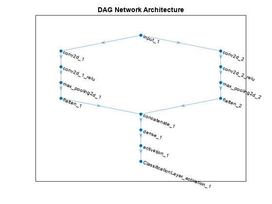 图中包含一个轴对象。标题为DAG Network Architecture的axes对象包含一个graphplot类型的对象。