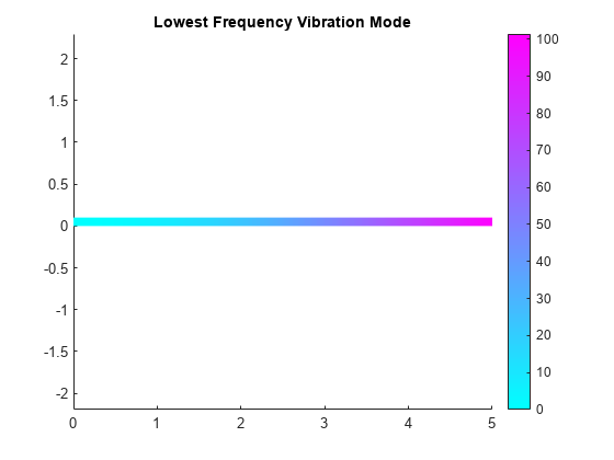 Figure contains an axes object. The axes object with title Lowest Frequency Vibration Mode contains an object of type patch.