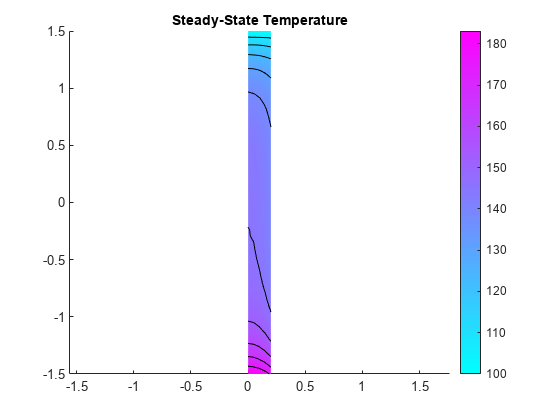 图包含一个轴对象。带有标题稳态温度的轴对象包含12个类型补丁的对象。