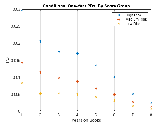 图包含一个坐标轴对象。坐标轴对象与标题条件一年期PDs,分数组包含3线类型的对象。这些对象代表风险很高,中等风险,低风险。