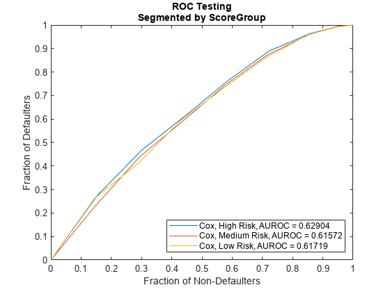 图包含一个坐标轴对象。坐标轴对象与标题中华民国测试分段ScoreGroup包含3线类型的对象。这些对象代表考克斯,高风险,AUROC = 0.62904,考克斯中等风险,AUROC = 0.61572,考克斯,低风险,AUROC = 0.61719。