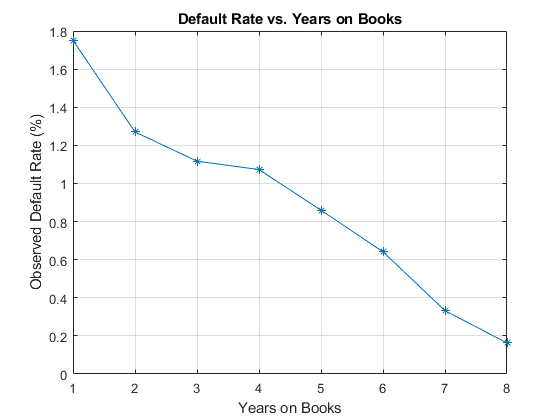 图中包含一个坐标轴。标题为“图书违约率与年数”的轴包含一个类型为line的对象。