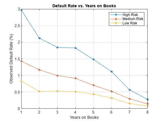 图中包含一个坐标轴。标题为Default Rate vs. Years on Books的坐标轴包含3个对象。这些对象代表高风险、中等风险、低风险。