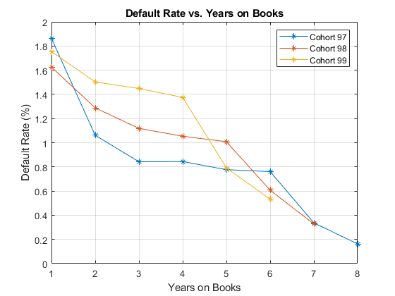 图中包含一个坐标轴。标题为Default Rate vs. Years on Books的坐标轴包含3个对象。这些对象代表队列97，队列98，队列99。