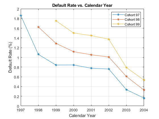 图中包含一个坐标轴。标题为Default Rate vs. Calendar Year的坐标轴包含3个类型为line的对象。这些对象代表队列97，队列98，队列99。